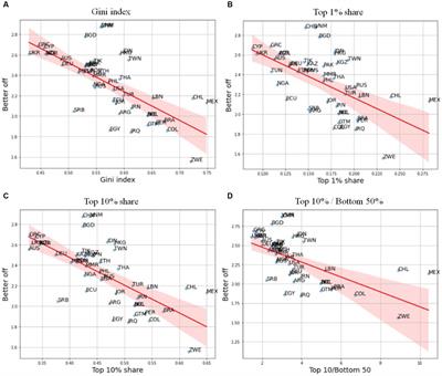 When I feel that I am better off, science seems to make the world better off too: inequality, perceived standard of living and perceptions toward science